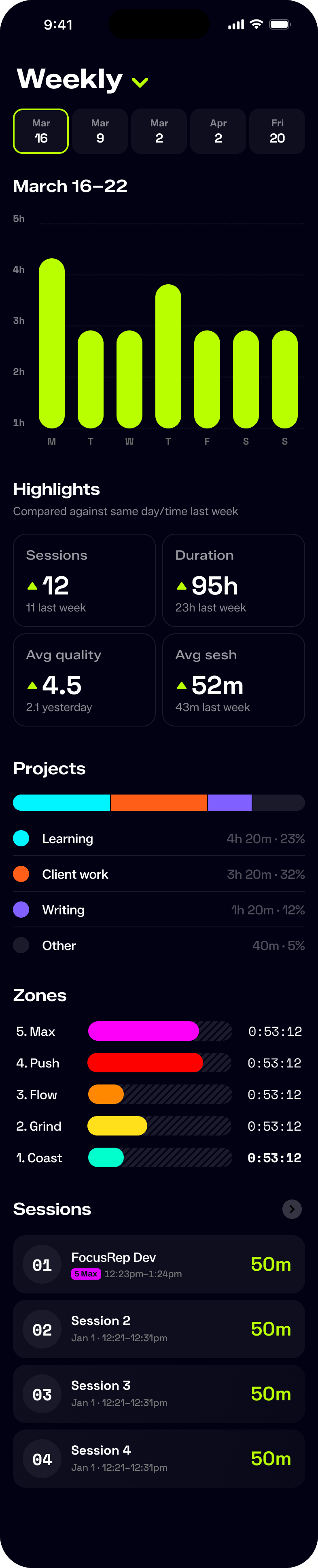 Weekly review with charts